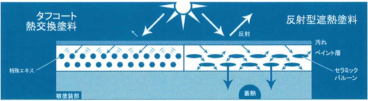 次世代の暑さ対策！遮熱塗料より優れる「熱交換塗料」の実力とは？