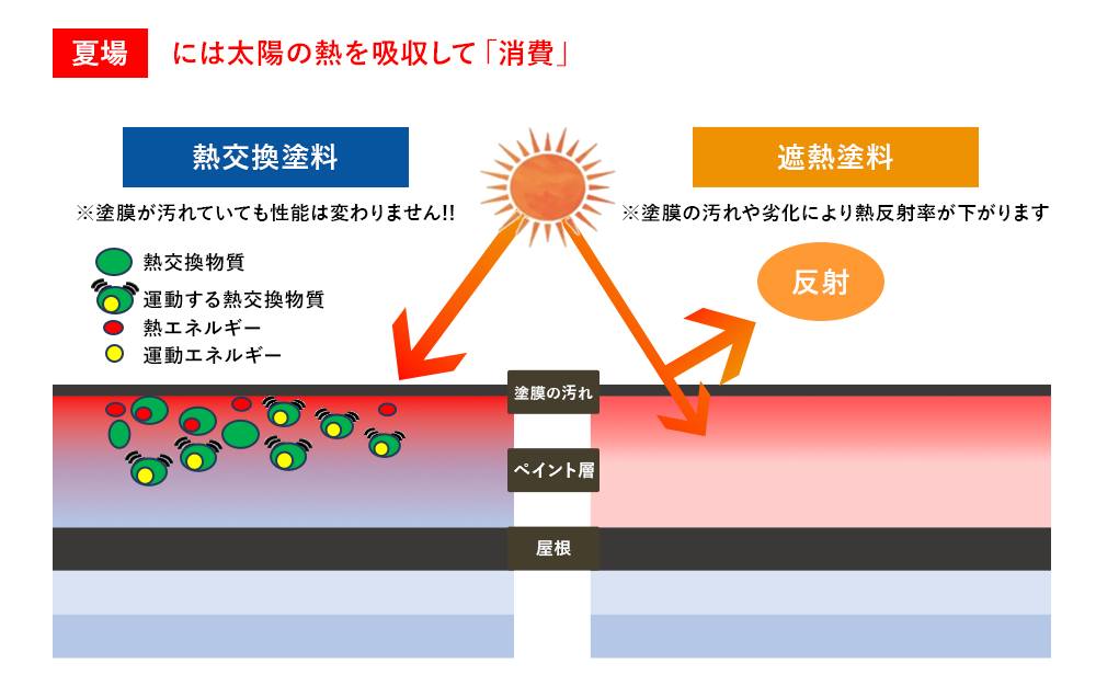 遮熱塗料と熱交換塗料、どう違うの?分かりやすく解説します